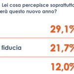 Il 2025: incertezza per uno su tre italiani