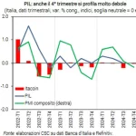 Inizio del 2025 con aumento dei prezzi dell’energia e minaccia di dazi: la situazione di Confindustria